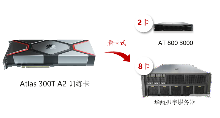 Atlas  300T   A2	訓(xùn)練卡： FP32 算力再升級(jí)， 標(biāo)卡形態(tài)更